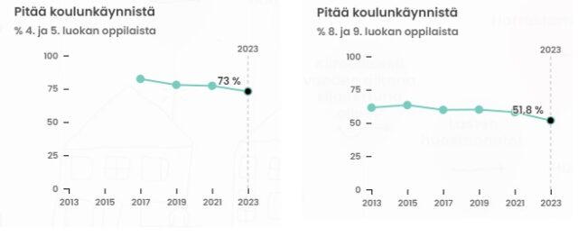 kouluterveyskysely2023 pitää koulunkäynnistä graafit