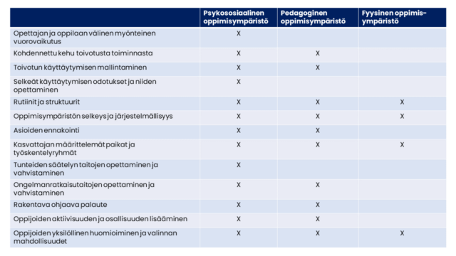 Taulukko: Opettajan ja oppilaan välinen myönteinen vuorovaikutus ​ Kohdennettu kehu toivotusta toiminnasta ​ Toivotun käyttäytymisen mallintaminen ​ Selkeät käyttäytymisen odotukset ja niiden opettaminen ​ Rutiinit ja struktuurit​ Oppimisympäristön selkeys ja järjestelmällisyys ​ Asioiden ennakointi ​ Kasvattajan määrittelemät paikat ja työskentelyryhmät ​ Tunteiden säätelyn taitojen opettaminen ja vahvistaminen ​ Ongelmanratkaisutaitojen opettaminen ja vahvistaminen ​ Rakentava ohjaava palaute ​ Oppijoiden aktiivisuuden ja osallisuuden lisääminen ​ Oppijoiden yksilöllinen huomioiminen ja valinnan mahdollisuudet ​