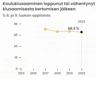 Kouluterveyskysely 2023. Kiusaaminen loppunut tai vähentynyt.