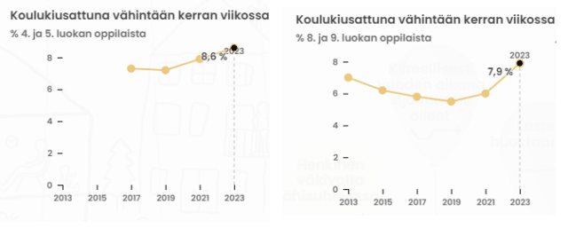 kouluterveyskysely 2023. kokenut kiusaamista.