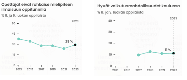 kouluterveyskysely 2023. vaikutusmahdollisuudet. mielipiteen ilmaisu.