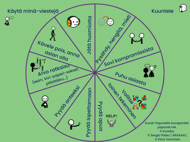 ongelmanratkaisupyörä.