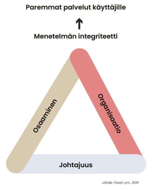 kolmio, jossa alhaalla lukee johtajuus, vasemmalla sivulla osaaminen ja oikealla sivulla organisaatio. Kolmion päällä lukee menetelmän integriteetti ja sen päällä lukee paremmat palvelut käyttäjille