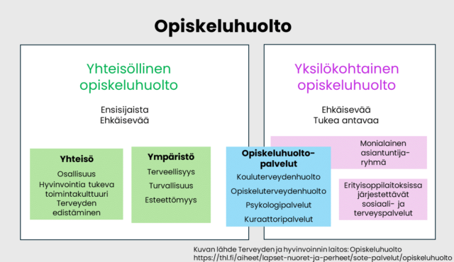 opiskeluhuolto kaaviokuvana. 