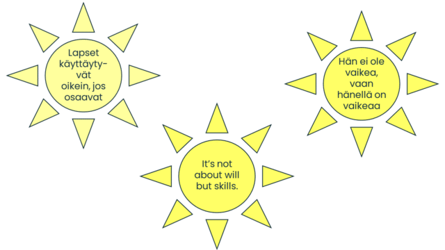 Auringoissa tekstit: hän ei ole vaikea, hänellä on vaikeaa, it´s not about will but skills, lapset käyttäytyvät oikein, jos osaavat.