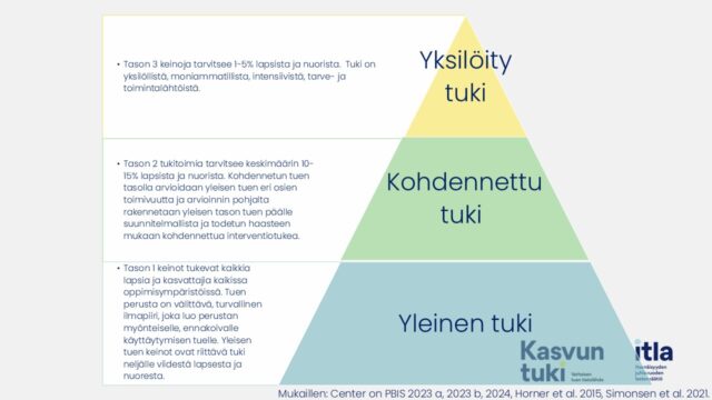 Kolmiomalli tuen tasoista. Yleinen tuki Tason 1 keinot tukevat kaikkia lapsia ja kasvattajia kaikissa oppimisympäristöissä. Tuen perusta on välittävä, turvallinen ilmapiiri, joka luo perustan myönteiselle, ennakoivalle käyttäytymisen tuelle. Yleisen tuen keinot ovat riittävä tuki neljälle viidestä lapsesta ja nuoresta.  
Kohdennettu tuki. Tason 2 tukitoimia tarvitsee keskimäärin 1015% lapsista ja nuorista. Kohdennetun tuen tasolla arvioidaan yleisen tuen eri osien toimivuutta ja arvioinnin pohjalta rakennetaan yleisen tason tuen päälle suunnitelmallista ja todetun haasteen mukaan kohdennettua interventiotukea. Yksilöity tuki. Tason 3 keinoja tarvitsee 1-5% lapsista ja nuorista. Tuki on yksilöllistä, moniammatillista, intensiivistä, tarve- ja toimintalähtöistä. Mukaillen: Center on PBIS 2023 a, 2023 b, 2024, Horner et al. 2015, Simonsen et al. 2021.