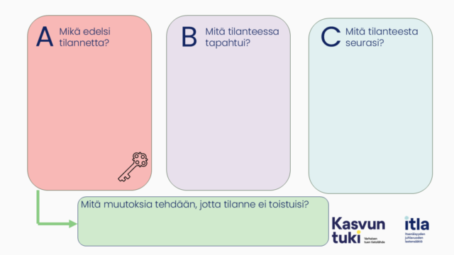 Käyttäytymisen A-B-C-pohja. Mitä tapahtui ennen tilannetta? Avain. Mitä tilanteessa tapahtui? Mitä tapahtui tilanteen jälkeen. Nuoli Aasta. Mitä muutoksia tehdään, jotta tilanne ei toistu?
