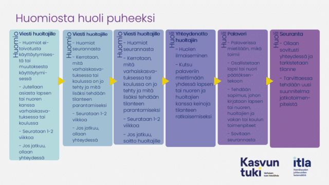 Huomiosta huoli puheeksi. Kuusiosainen etenevä kaavio. 1. Huomio Viesti huoltajille - Huomiot ei-toivotusta käyttäytymises-tä tai muutoksesta käyttäytymi-sessä - Jutellaan asiasta lapsen tai nuoren kanssa varhaiskasva-tuksessa tai koulussa - Seurataan 1-2 viikkoa - Jos jatkuu, ollaan yhteydessä 2. Huomio Viesti huoltajille - Huomiot seurannasta - Kerrotaan, mitä varhaiskasva-tuksessa tai koulussa on jo tehty ja mitä lisäksi tehdään tilanteen parantamiseksi - Seurataan 1-2 viikkoa - Jos jatkuu, ollaan yhteydessä 3. Huomio Viesti huoltajille - Huomiot seurannasta - Kerrotaan, mitä varhaiskasva-tuksessa tai koulussa on jo tehty ja mitä lisäksi tehdään tilanteen parantamiseksi - Seurataan 1-2 viikkoa - Jos jatkuu, soitto huoltajille 4. Huoli Yhteydenotto huoltajiin - Huolen ilmaiseminen - Kutsu palaveriin miettimään yhdessä lapsen tai nuoren ja huoltajien kanssa keinoja tilanteen ratkaisemiseksi 5. Huoli Palaveri - Palaverissa mietitään, mikä toimii - Osallistetaan lapsi tai nuori päätöksen-tekoon - Tehdään sopimus, johon kirjataan lapsen tai nuoren, huoltajien ja vakan tai koulun toimenpiteet - Sovitaan seurannasta Huoli Seuranta - Ollaan sovitusti yhteydessä ja tarkistetaan tilanne - Tarvittaessa tehdään uusi suunnitelma jatkotoimen-piteistä