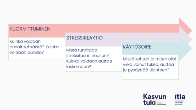 KUORMITTUMINEN Kuinka voidaan ennaltaehkäistä? Kuinka voidaan purkaa? STRESSIREAKTIO Mistä tunnistaa stressitason nousun? Kuinka voidaan auttaa laskemaan? KÄYTÖSOIRE Missä kohtaa ja miten olisi vielä voinut tukea, auttaa ja pysäyttää tilanteen? 