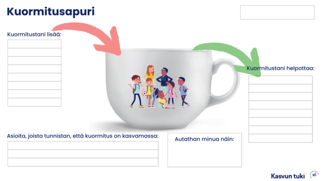 Kuormitusapuri. Kuppi, jossa lasten ja nuorten kuvia. Punainen nuoli ja teksti. Kuormitustani lisää. Vihreä nuoli ja teksti. Kuormitustani helpottaa. Sarakkeet Asioita, joista tunnistan, että kuormitus on kasvamassa ja Autathan minua näin. 