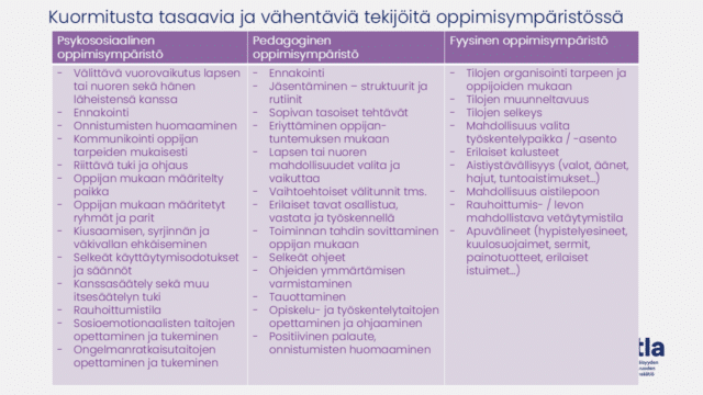 Taulukko: Kuormitusta tasaavia ja vähentäviä tekijöitä oppimisympäristössä. Psykososiaalinen oppimisympäristö: Välittävä vuorovaikutus lapsen tai nuoren sekä hänen läheistensä kanssa Ennakointi Onnistumisten huomaaminen Kommunikointi oppijan tarpeiden mukaisesti Riittävä tuki ja ohjaus Oppijan mukaan määritelty paikka Oppijan mukaan määritetyt ryhmät ja parit Kiusaamisen, syrjinnän ja väkivallan ehkäiseminen Selkeät käyttäytymisodotukset ja säännöt Kanssasäätely sekä muu itsesäätelyn tuki Rauhoittumistila Sosioemotionaalisten taitojen opettaminen ja tukeminen Ongelmanratkaisutaitojen opettaminen ja tukeminen. Pedagoginen oppimisympäristö: Ennakointi Jäsentäminen – struktuurit ja rutiinit Sopivan tasoiset tehtävät Eriyttäminen oppijan-tuntemuksen mukaan Lapsen tai nuoren mahdollisuudet valita ja vaikuttaa Vaihtoehtoiset välitunnit tms. Erilaiset tavat osallistua, vastata ja työskennellä Toiminnan tahdin sovittaminen oppijan mukaan Selkeät ohjeet Ohjeiden ymmärtämisen varmistaminen Tauottaminen Opiskelu- ja työskentelytaitojen opettaminen ja ohjaaminen Positiivinen palaute, onnistumisten huomaaminen. Fyysinen oppimisympäristö: Tilojen organisointi tarpeen ja oppijoiden mukaan Tilojen muunneltavuus Tilojen selkeys Mahdollisuus valita työskentelypaikka / -asento Erilaiset kalusteet Aistiystävällisyys (valot, äänet, hajut, tuntoaistimukset…) Mahdollisuus aistilepoon Rauhoittumis- / levon mahdollistava vetäytymistila Apuvälineet (hypistelyesineet, kuulosuojaimet, sermit, painotuotteet, erilaiset istuimet…) 