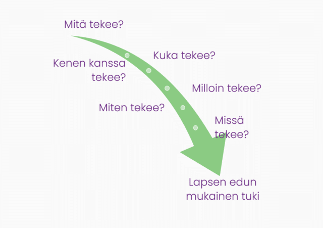 Nuolikuviossa: kuka tekee, mitä tekee, kenen kanssa tekee, miten tekee, milloin tekee, missä tekee. Nuolen päässä: lapsen edun mukainen tuki.