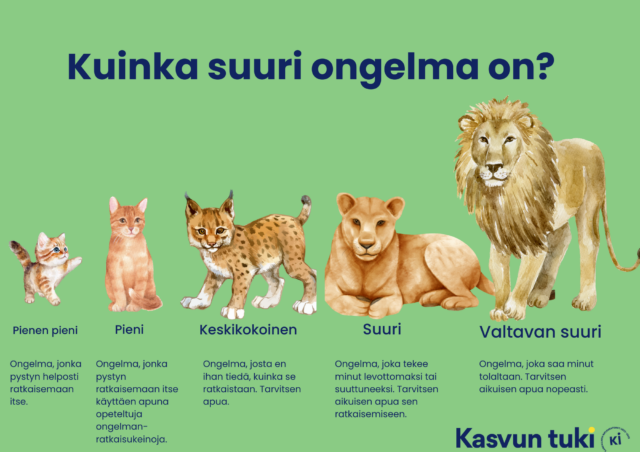 Kuinka suuri ongelma on? Kissanpentu - pienen pieni, ongelma, jonka pystyn helposti ratkaisemaan itse. Kissa - pieni, ongelma, jonka pysty ratkaisemaan itse käyttäen apuna opeteltuja ongelmanratkaisukeinoja. Ilves, keskikokoinen, ongelma, jotka en ihan tiedä, kuinka se ratkaistaan. Tarvitsen apua. Naarasleijona - suuri, ongelma, joka tekee minut levottomaksi, tarvitsen apua sen ratkaisemiseen. Urosleijona - ongelma, joka saa minut tolaltaan. Tarvitsen aikuisen apua nopeasti.