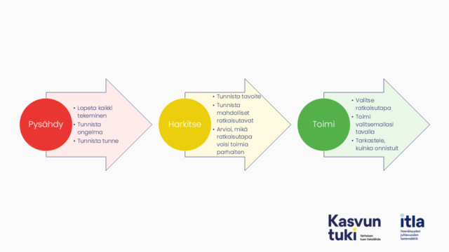 Liikennavalojen väreissä. Pysähdy: Lopeta kaikki tekeminen Tunnista ongelma Tunnista tunne. HArkitse: Tunnista tavoite Tunnista mahdolliset ratkaisutavat Arvioi, mikä ratkaisutapa voisi toimia parhaiten. Toimi: Tunnista tavoite Tunnista mahdolliset ratkaisutavat Arvioi, mikä ratkaisutapa voisi toimia parhaiten. 