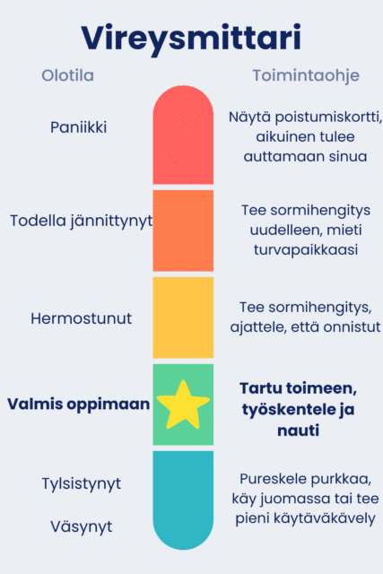 Vireysmittari. Keskellä lämpömittari, jossa alhaalla sininen palkki ja siitä ylöspäin vihreä, keltainen, oranssi ja punainen. Reunoilla tekstit. Olotila: paniikki, todella jännittynyt, hermostunut, valmis oppimaan, tylsistynyt, väsynyt. TOimintaohje: näytä poistumiskortti, aikuinen tulee aittamaan sinua, tee sormihengitys, mieti turvapaikkaasi, tee sormihengitys, ajattele, että onnistut, tartu toimeen, työskentele ja nauti, pureskele purkkaa, käy juomassa tai tee pieni käytävä kävely.