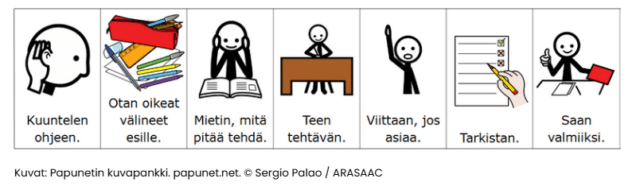 Kuuntelen ohjeen, kuunteleva lapsi, otan oikeat välineet esille, koulutarvikkeita, mietin mitä pitää tehdä, miettivä lapsi ja kirja, teen tehtävän, tekevä lapsi pöydän vieressä, viittaan, jos tarvitsen apua, viittaava lapsi, tarkistan, tehtäväpaperi ja kynä, saan valmiiksi, lapsi peukku ylhäällä. Kuvat: Papunetin kuvapankki. papunet.net. © Sergio Palao / ARASAAC