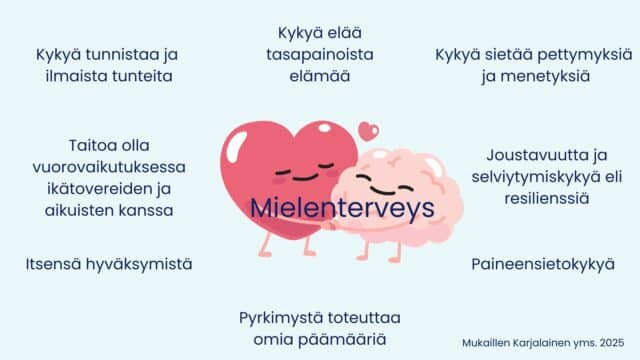 Keskellä halaavat sydän ja aivot sekä teksti mielenterveys. Ympärillä Kykyä tunnistaa ja ilmaista tunteita, Taitoa olla vuorovaikutuksessa ikätovereiden ja aikuisten kanssa, Itsensä hyväksymistä, Kykyä elää tasapainoista elämää, Kykyä sietää pettymyksiä ja menetyksiä, Joustavuutta ja selviytymiskykyä eli resilienssiä, Paineensietokykyä, Pyrkimystä toteuttaa omia päämääriä. Mukaillen Karjalainen yms. 2025.