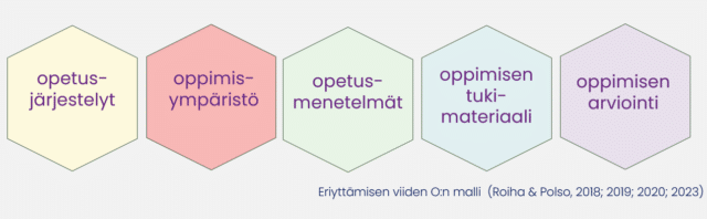 Vierekkäin 5 kuusikulmiota, joissa tekstit: opetusjärjestelyt, oppimisympäristö, opetusmenetelmät, oppimisen tukimateriaali, oppimisen arviointi. Eriyttämisen viiden O:n malli (Roiha & Polso, 2018; 2019; 2020; 2023) 