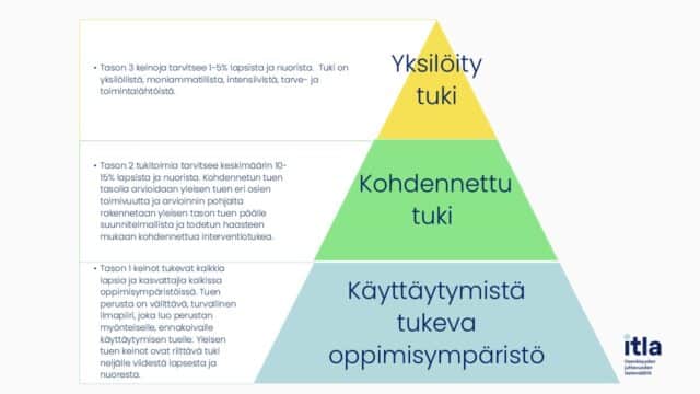 Kolmiomalli tuen tasoista. KÄyttäyttymistä tukeva oppimisympäristö. Tason 1 keinot tukevat kaikkia lapsia ja kasvattajia kaikissa oppimisympäristöissä. Tuen perusta on välittävä, turvallinen ilmapiiri, joka luo perustan myönteiselle, ennakoivalle käyttäytymisen tuelle. Yleisen tuen keinot ovat riittävä tuki neljälle viidestä lapsesta ja nuoresta.   Kohdennettu tuki. Tason 2 tukitoimia tarvitsee keskimäärin 1015% lapsista ja nuorista. Kohdennetun tuen tasolla arvioidaan yleisen tuen eri osien toimivuutta ja arvioinnin pohjalta rakennetaan yleisen tason tuen päälle suunnitelmallista ja todetun haasteen mukaan kohdennettua interventiotukea. Yksilöity tuki. Tason 3 keinoja tarvitsee 1-5% lapsista ja nuorista. Tuki on yksilöllistä, moniammatillista, intensiivistä, tarve- ja toimintalähtöistä. Mukaillen: Center on PBIS 2023 a, 2023 b, 2024, Horner et al. 2015, Simonsen et al. 2021.